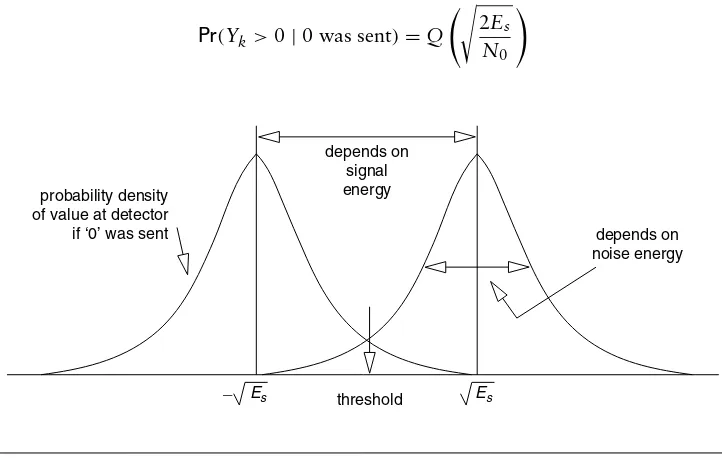 Figure 2.3 The probability densities of the statisticYk under the two possible symbols.