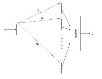 Figure 2.8A single-input-multiple-output (SIMO) system comprising one transmitantenna and K receive antennas.