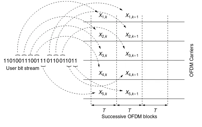Figure 2.11Depiction of the mapping of user bits into OFDM symbols. Here therethe 4-QPSK constellation could be used).These ﬁve channel symbols comprise an OFDMblock, which is transmitted over the block timeare ﬁve OFDM carriers