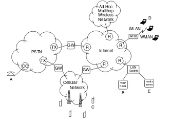 Figure 3.1 also shows certain devices, generically called gateways (GW)interconnecting the PSTN, the Internet, and cellular networks