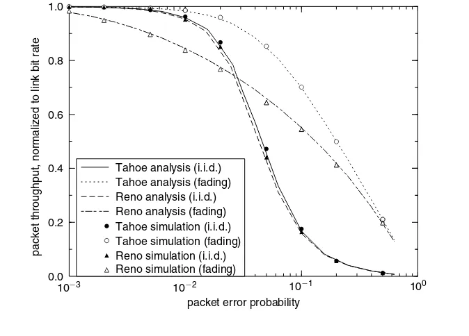 Figure 3.11File transfer throughput (normalized to the link’s bit rate) vs. packet lossprobability for TCP Tahoe and Reno; with independent losses (denoted as i.i.d.), andwith Rayleigh fading with fd LC = 0.01