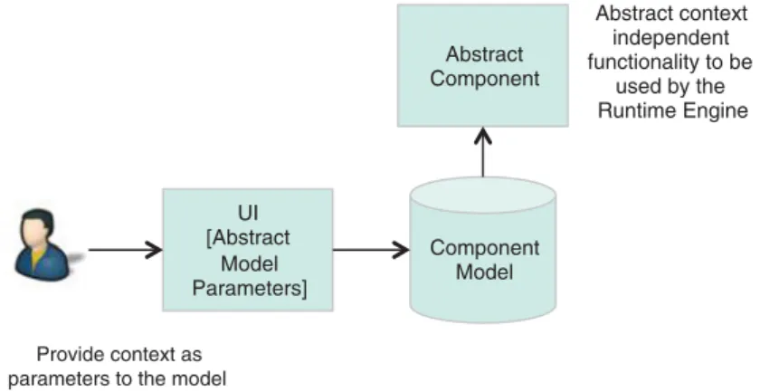 Figure 2.8 Anatomy of an abstract component