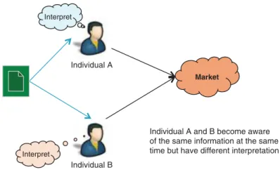 Figure 3.4 Information asymmetry caused by differences in interpretation of information