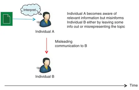 Figure 3.5 Information asymmetry caused by intentional misinformation