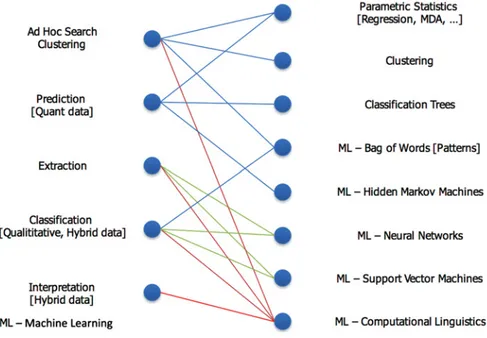 Figure 3.13 Map of AI problem types and commonly used solution methods