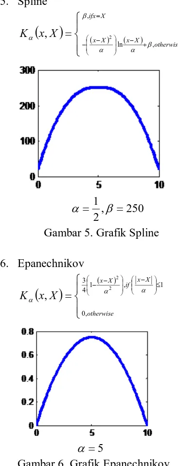 Gambar 6. Grafik Epanechnikov 