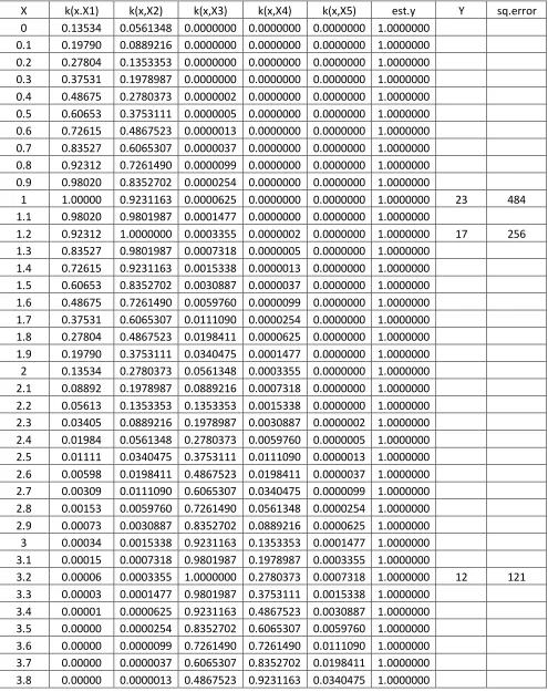 Table 3. Nilai kuadrat kesalahan. 