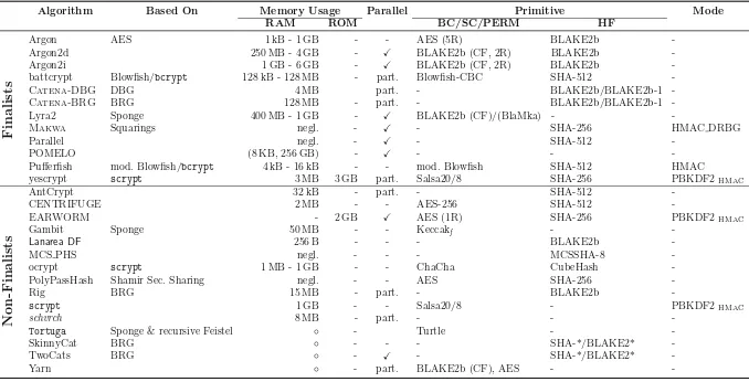 Table 1. Overview of PHC candidates and their general properties (Part 1). ThePERM – keyless permutation, HF – hash function, BRG – bit-reversal graph, DBG –scrambler is just added for comparison
