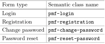 Table 1. Semantic classes for forms.
