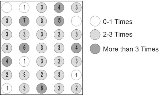 Fig. 6. Frequency of dots selected as part of a charPattern password.