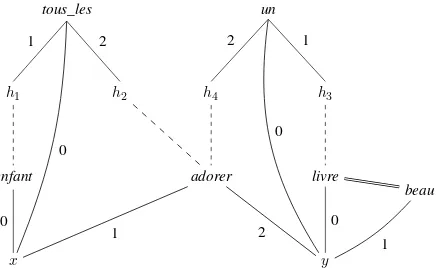 Figure 4.3. RMRS for the sentence “tous les enfants adorent un beau