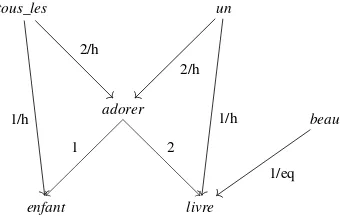 Figure 4.4. DMRSS of the sentence “tous