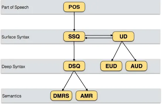 Figure I.1. Formats and rewriting systems considered in this book