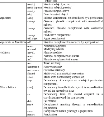 Table 2.2. Main syntactic dependency labels