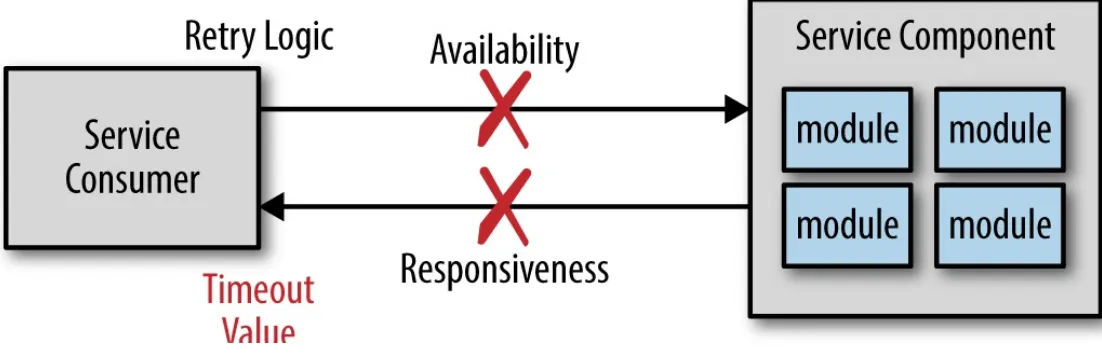 Figure 2-1. Service availability vs. responsiveness