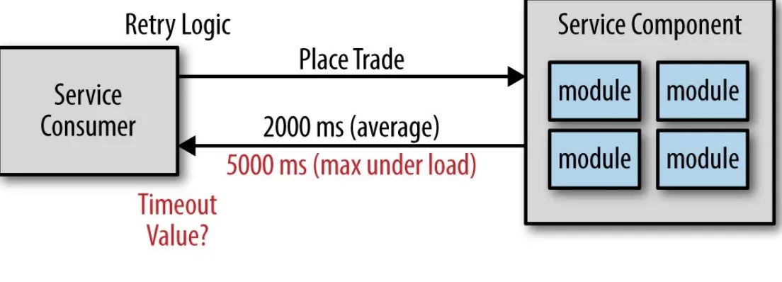 Figure 2-2 illustrates this technique. Notice that on average the service responds within 2 seconds toplace a trade