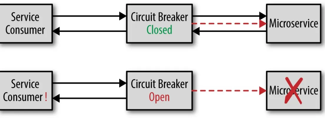 Figure 2-3 illustrates how the circuit breaker pattern works. The circuit breaker continually monitorsthe remote service, ensuring that it is alive and responsive (more on that part later)