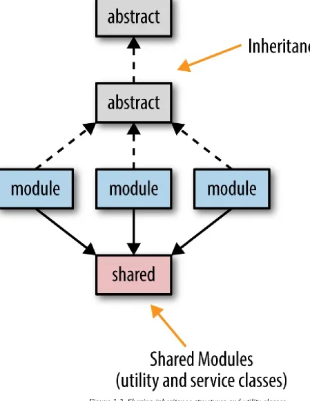 Figure 3-2. Sharing inheritance structures and utility classes