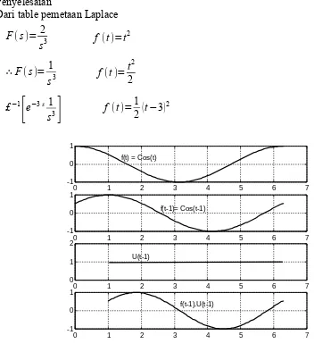 Gambar 6. f(t-1).U(t-1), dengan f(t) = Cos(t)