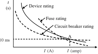 Fig. 2.22 Fuse and circuit breaker coordination.