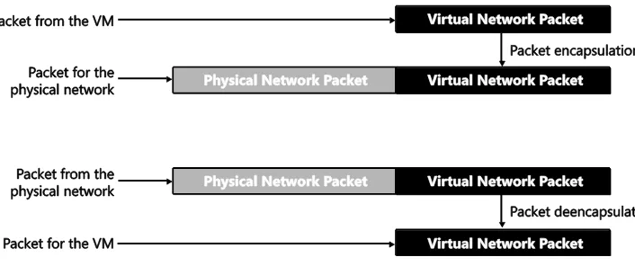 FIGURE 1-2 Network tunnel through packet encapsulation/de-encapsulation. 
