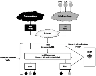 FIGURE 1-3 The Microsoft network virtualization solution. 