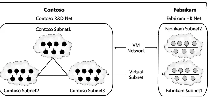 FIGURE 1-4 Example of how VM networks and virtual subnets are related. 