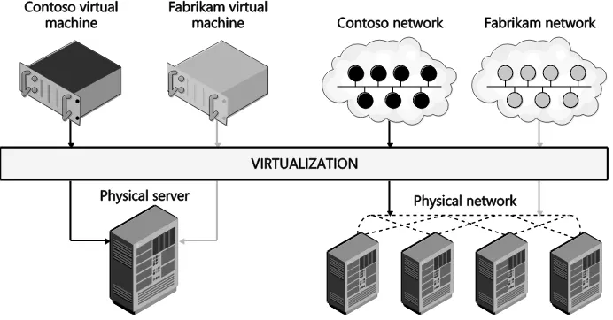 FIGURE 1-1 Network virtualization is conceptually the same as server virtualization. 