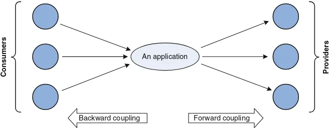 Fig. 1.3 Coupling between an application and its consumers and providers