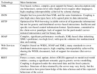 Table 1.2 Main limitations of relevant interoperability technologies