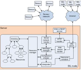 Fig. 1.8 Basic architecture of a SIL node, expressing its multi-network capability