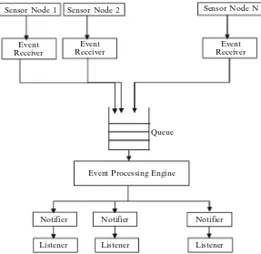 Fig. 2.4 CEP architecture for semantic intrusion detection system