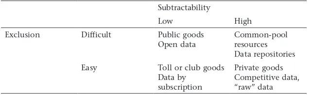Table 4.1Types of data in a knowledge commons