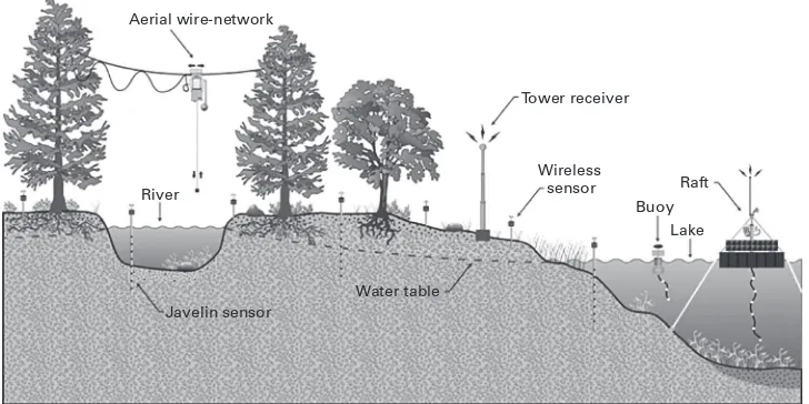 Figure 5.1Sensor network technologies used in CENS. Credit: Jason Fisher.