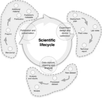 Figure 9.1Scientific life cycle example from the Center for Embedded Networked Sensing (Pepe 