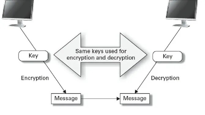 FIGURE 4.3    Symmetric key encryption