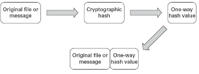 FIGURE 4.5    One-way hash appended to a message to protect its integrity