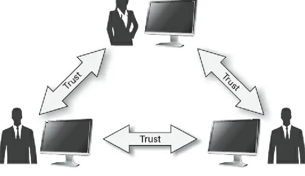 FIGURE 5.2    Web of trust model