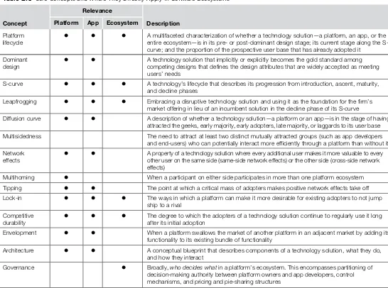 Table 2.1 Core Concepts and Where They Directly Apply in Software Ecosystems