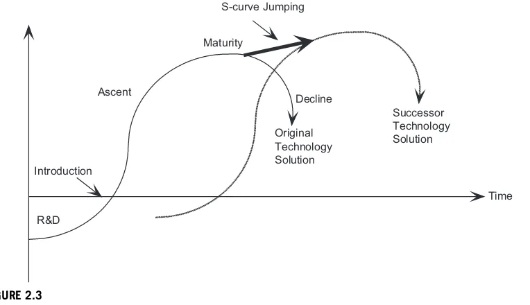 FIGURE 2.4Process innovation replaces product innovation as a technology solution matures.