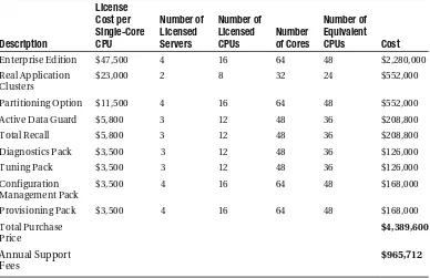 Table 4-1. Oracle Licensing Cost for a High-End Configuration