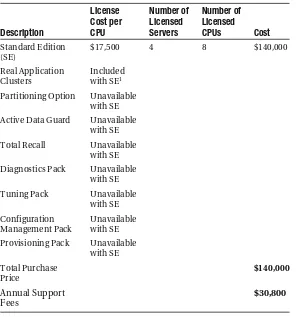 Table 4-2. Oracle Licensing Cost for a Low-End Configuration