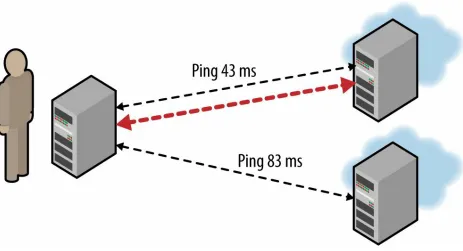 Figure 2-1. One failed RUM strategy that is commonly used