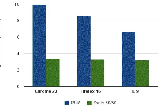 Figure 2-2. RUM versus synthetic PLT across different browsers (diagram courtesy of Steve Souders)