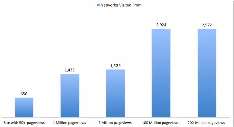 Figure 3-4. Number of last-mile networks seen from sites of various traffic levels
