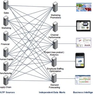 Figure 1-5. Independent data marts with unique ETL between sources and target marts