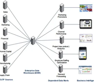 Figure 1-6. Dependent data marts with ETL from the EDW, the trusted source of data