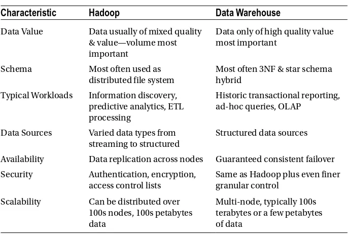 Table 1-1. Summary of Some Differences When Deploying Hadoop vs. Data Warehouse (Relational Database) 