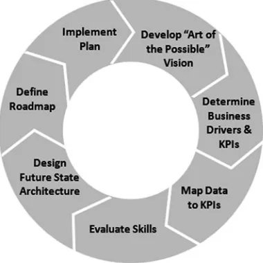 Figure 1-13. Phases in our methodology for success