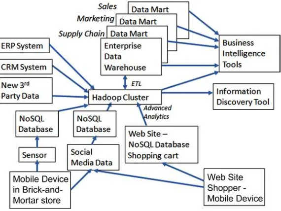 Figure 2-6of the existing data warehouse information architecture. Since we might also want to leverage Hadoop for ETL processing, we’ve pictured the data sources that formerly directly fed the enterprise data warehouse as becoming feeds to Hadoop